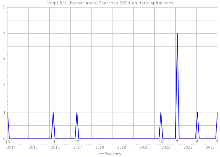 Volpi B.V. (Netherlands) Searches 2024 