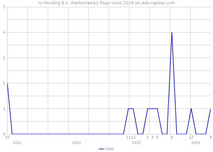 Iv-Holding B.V. (Netherlands) Page visits 2024 