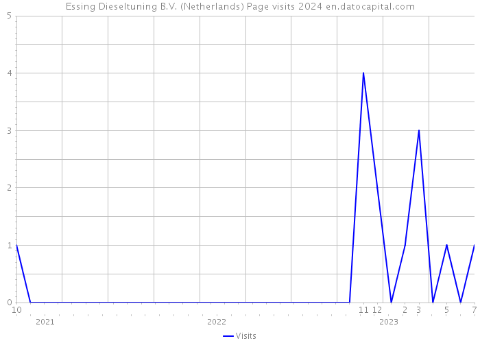 Essing Dieseltuning B.V. (Netherlands) Page visits 2024 