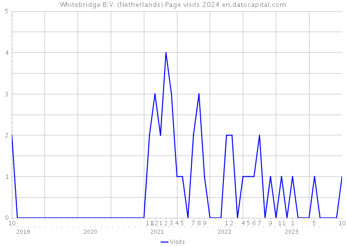 Whitebridge B.V. (Netherlands) Page visits 2024 