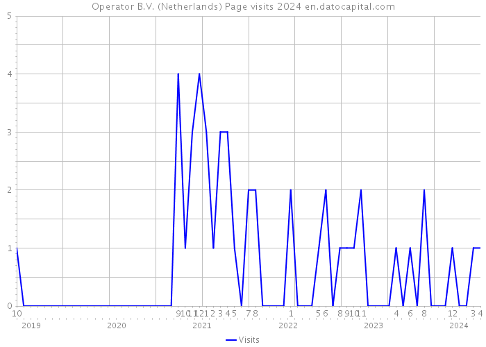 Operator B.V. (Netherlands) Page visits 2024 