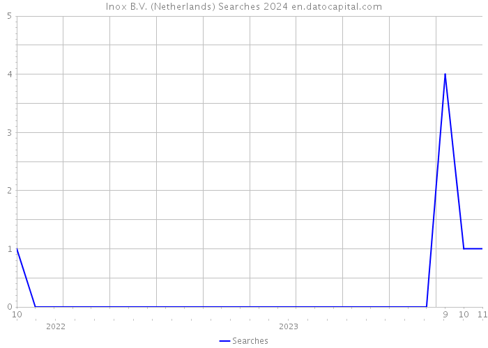 Inox B.V. (Netherlands) Searches 2024 