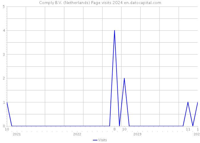Comply B.V. (Netherlands) Page visits 2024 