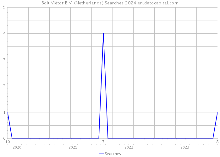 Bolt Viëtor B.V. (Netherlands) Searches 2024 