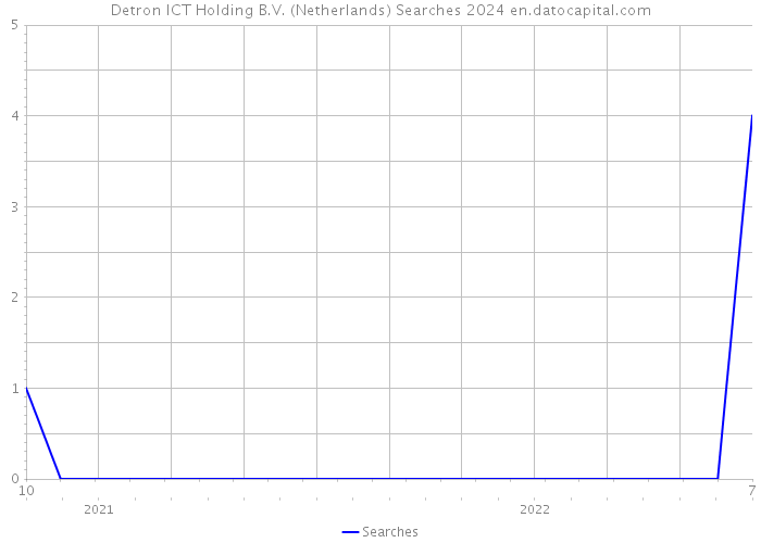 Detron ICT Holding B.V. (Netherlands) Searches 2024 