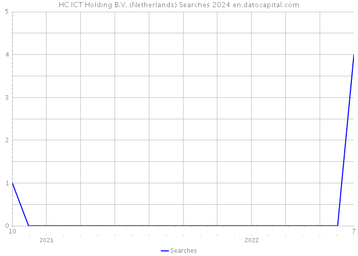 HC ICT Holding B.V. (Netherlands) Searches 2024 