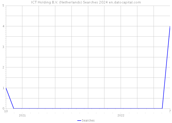 ICT Holding B.V. (Netherlands) Searches 2024 