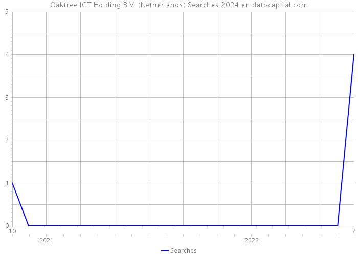 Oaktree ICT Holding B.V. (Netherlands) Searches 2024 