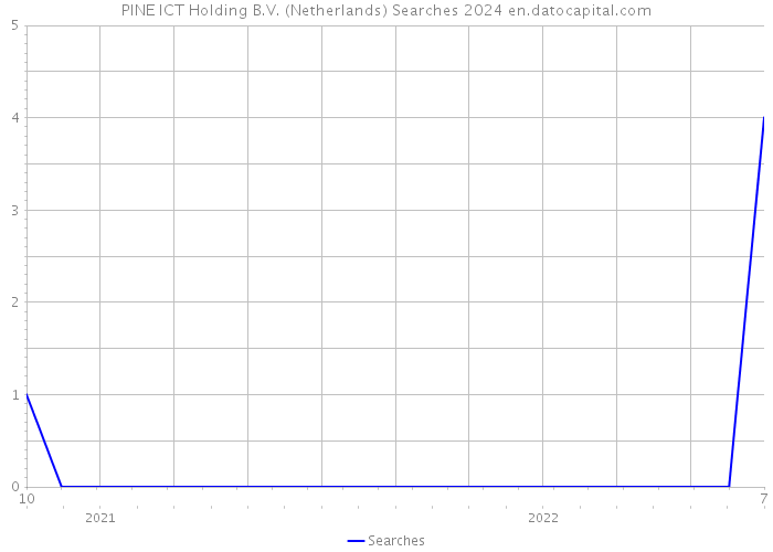 PINE ICT Holding B.V. (Netherlands) Searches 2024 