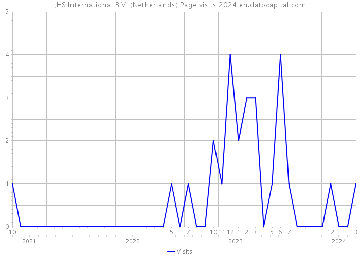 JHS International B.V. (Netherlands) Page visits 2024 