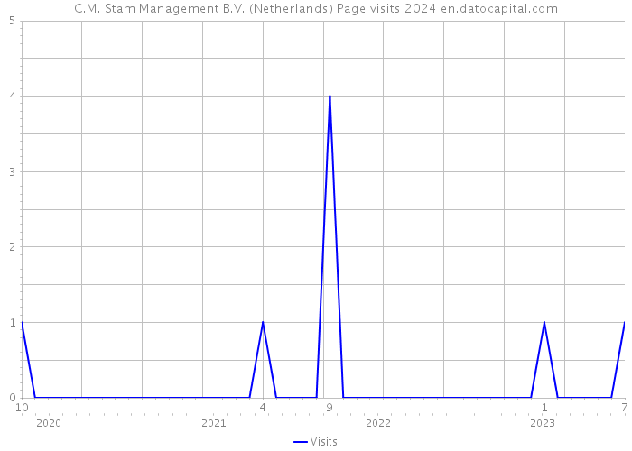 C.M. Stam Management B.V. (Netherlands) Page visits 2024 