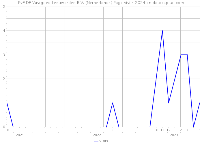 PvE DE Vastgoed Leeuwarden B.V. (Netherlands) Page visits 2024 