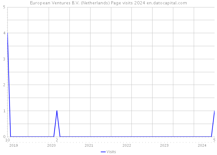 European Ventures B.V. (Netherlands) Page visits 2024 