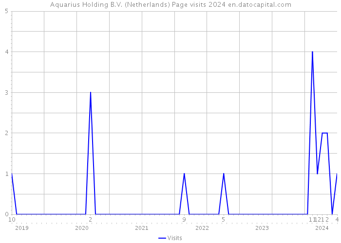 Aquarius Holding B.V. (Netherlands) Page visits 2024 