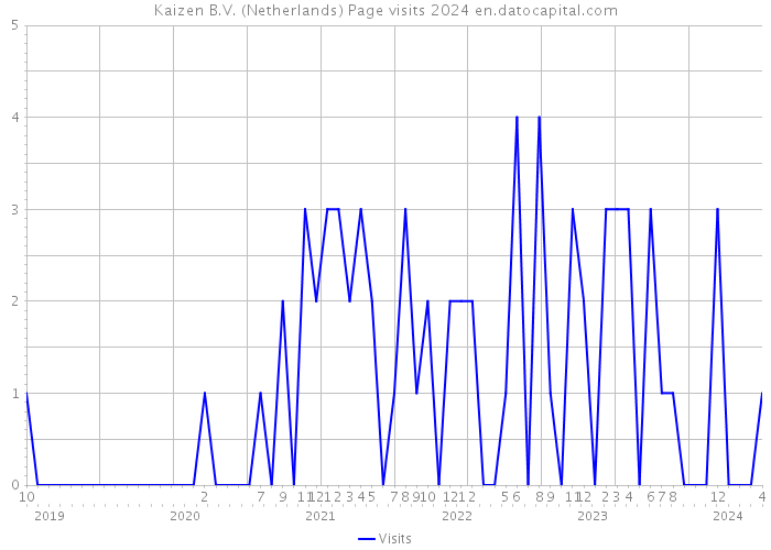 Kaizen B.V. (Netherlands) Page visits 2024 