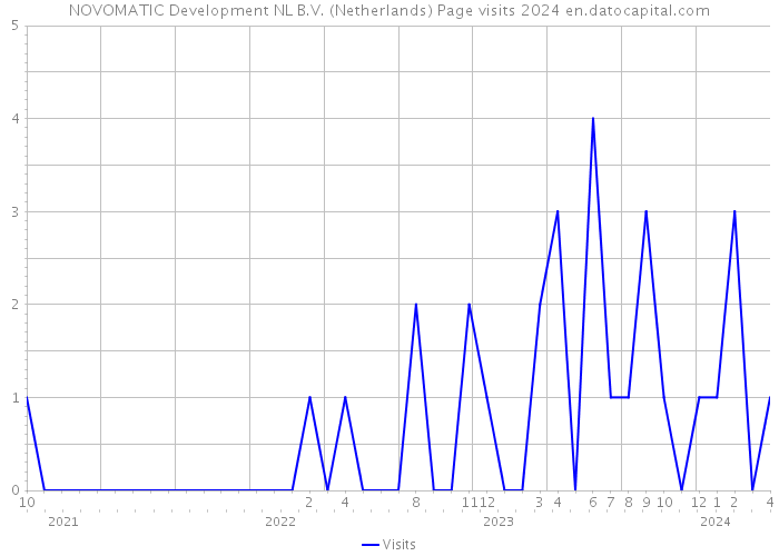 NOVOMATIC Development NL B.V. (Netherlands) Page visits 2024 