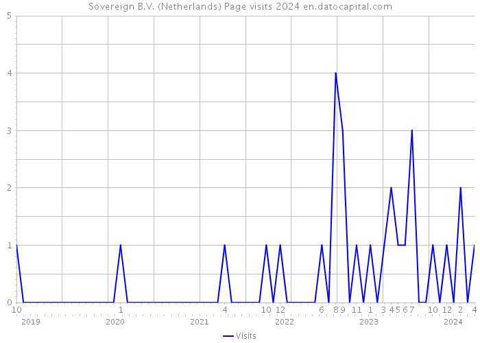 Sovereign B.V. (Netherlands) Page visits 2024 