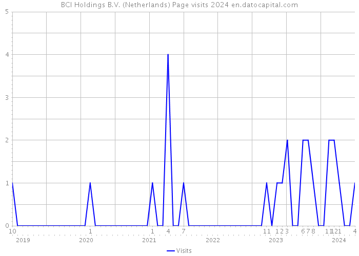 BCI Holdings B.V. (Netherlands) Page visits 2024 