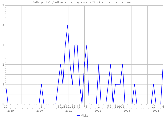 Village B.V. (Netherlands) Page visits 2024 