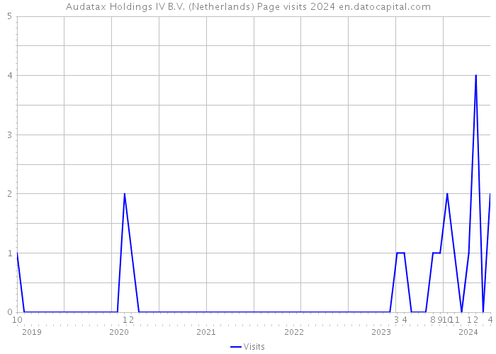 Audatax Holdings IV B.V. (Netherlands) Page visits 2024 