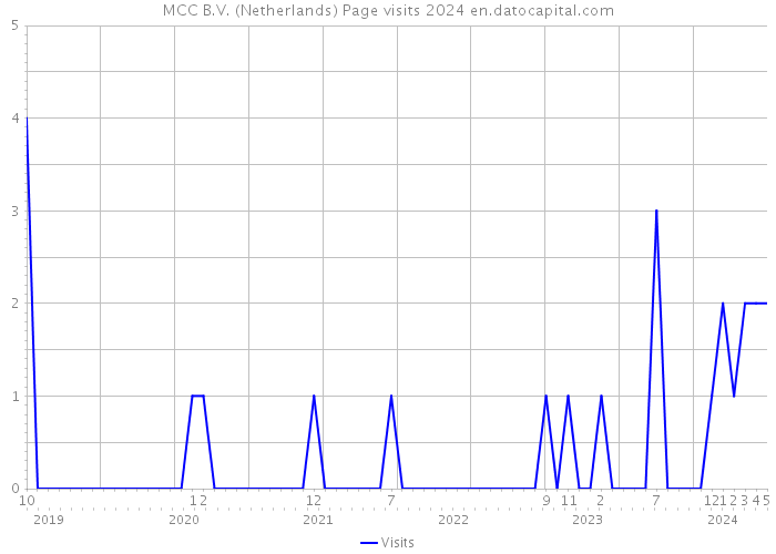 MCC B.V. (Netherlands) Page visits 2024 