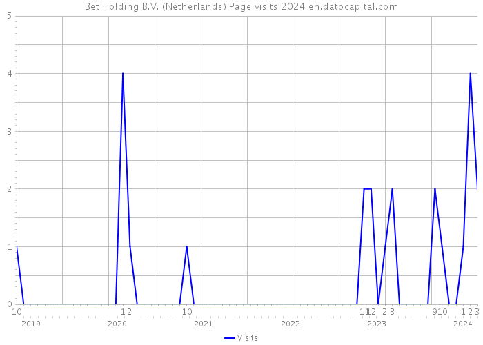 Bet Holding B.V. (Netherlands) Page visits 2024 