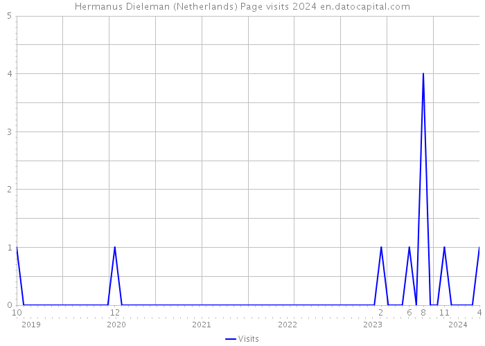 Hermanus Dieleman (Netherlands) Page visits 2024 