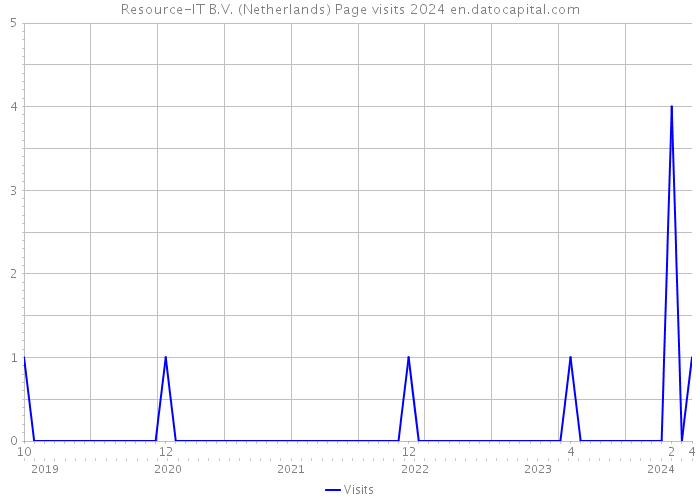 Resource-IT B.V. (Netherlands) Page visits 2024 