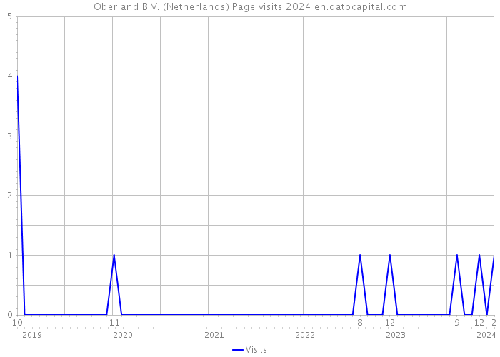 Oberland B.V. (Netherlands) Page visits 2024 