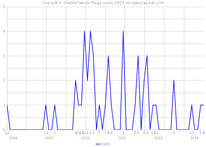 Copia B.V. (Netherlands) Page visits 2024 