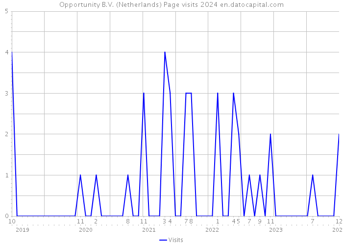 Opportunity B.V. (Netherlands) Page visits 2024 