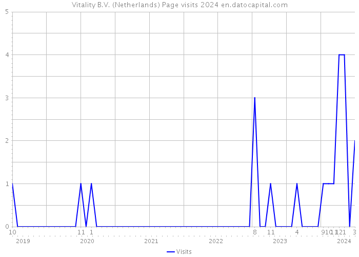 Vitality B.V. (Netherlands) Page visits 2024 