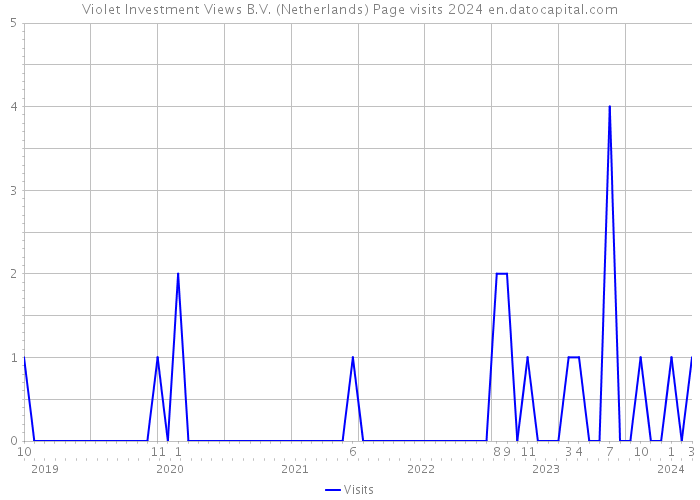 Violet Investment Views B.V. (Netherlands) Page visits 2024 