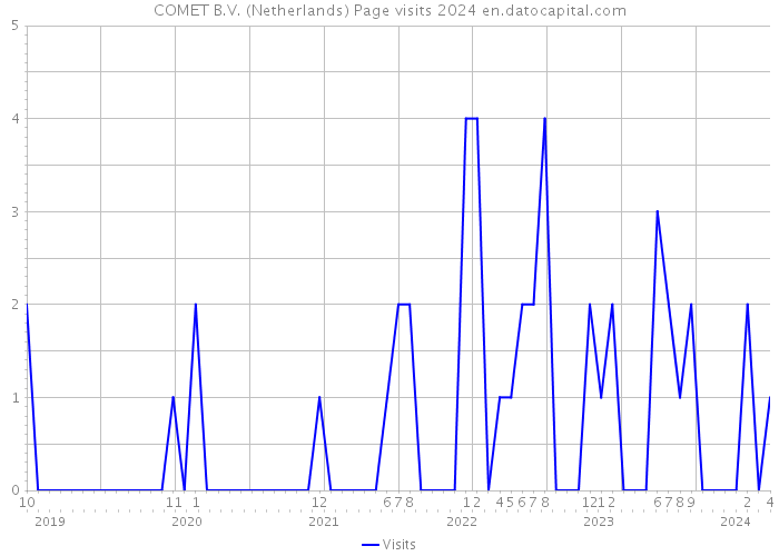 COMET B.V. (Netherlands) Page visits 2024 