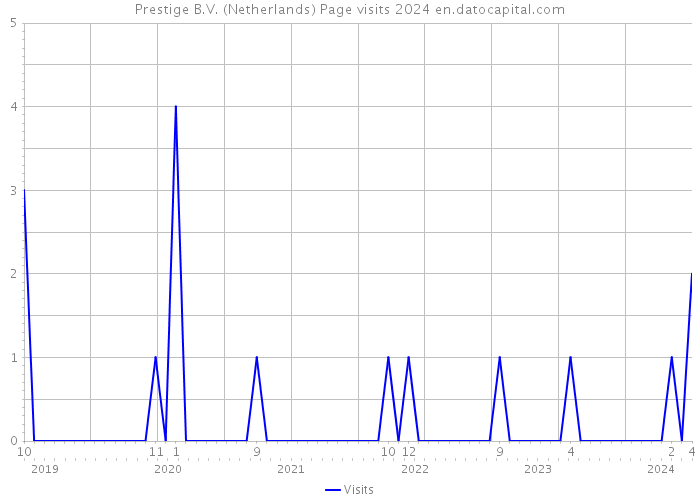 Prestige B.V. (Netherlands) Page visits 2024 