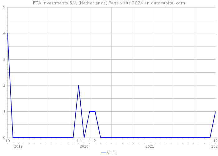 FTA Investments B.V. (Netherlands) Page visits 2024 