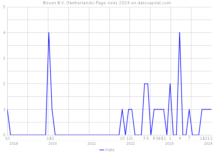 Bissen B.V. (Netherlands) Page visits 2024 