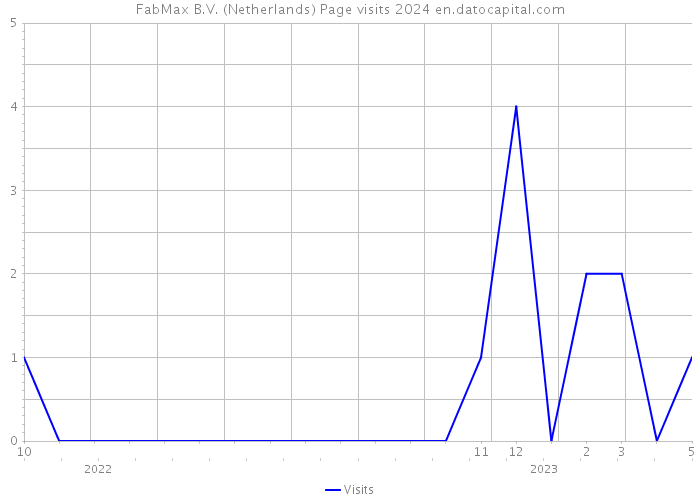FabMax B.V. (Netherlands) Page visits 2024 
