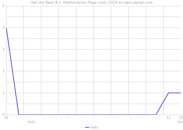 Van der Baan B.V. (Netherlands) Page visits 2024 