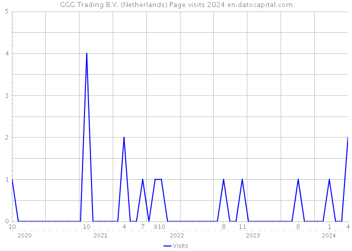GGG Trading B.V. (Netherlands) Page visits 2024 