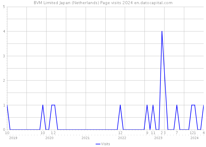 BVM Limited Japan (Netherlands) Page visits 2024 
