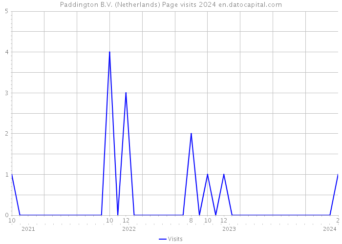 Paddington B.V. (Netherlands) Page visits 2024 