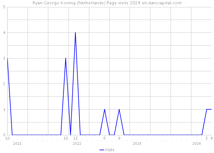 Ryan Georgo Koning (Netherlands) Page visits 2024 