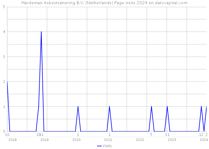 Hardeman Asbestsanering B.V. (Netherlands) Page visits 2024 