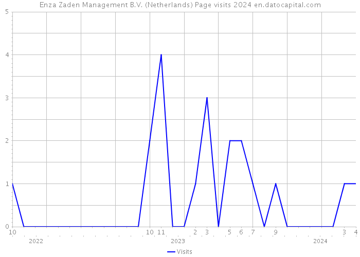 Enza Zaden Management B.V. (Netherlands) Page visits 2024 
