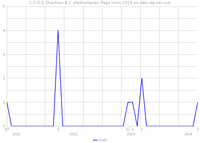 C.C.O.S. Drachten B.V. (Netherlands) Page visits 2024 