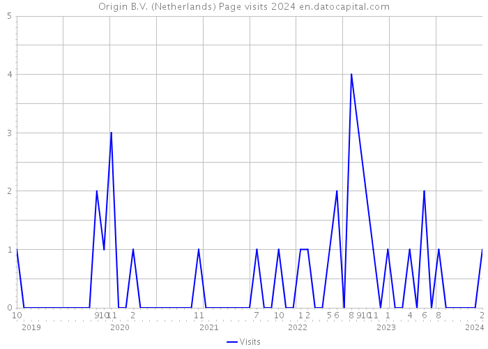 Origin B.V. (Netherlands) Page visits 2024 