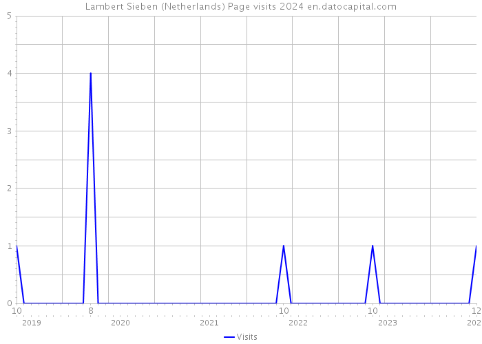 Lambert Sieben (Netherlands) Page visits 2024 