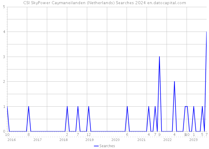 CSI SkyPower Caymaneilanden (Netherlands) Searches 2024 