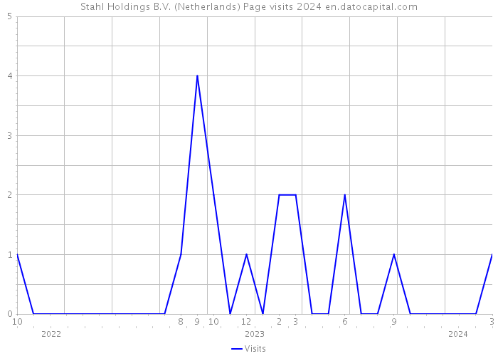 Stahl Holdings B.V. (Netherlands) Page visits 2024 